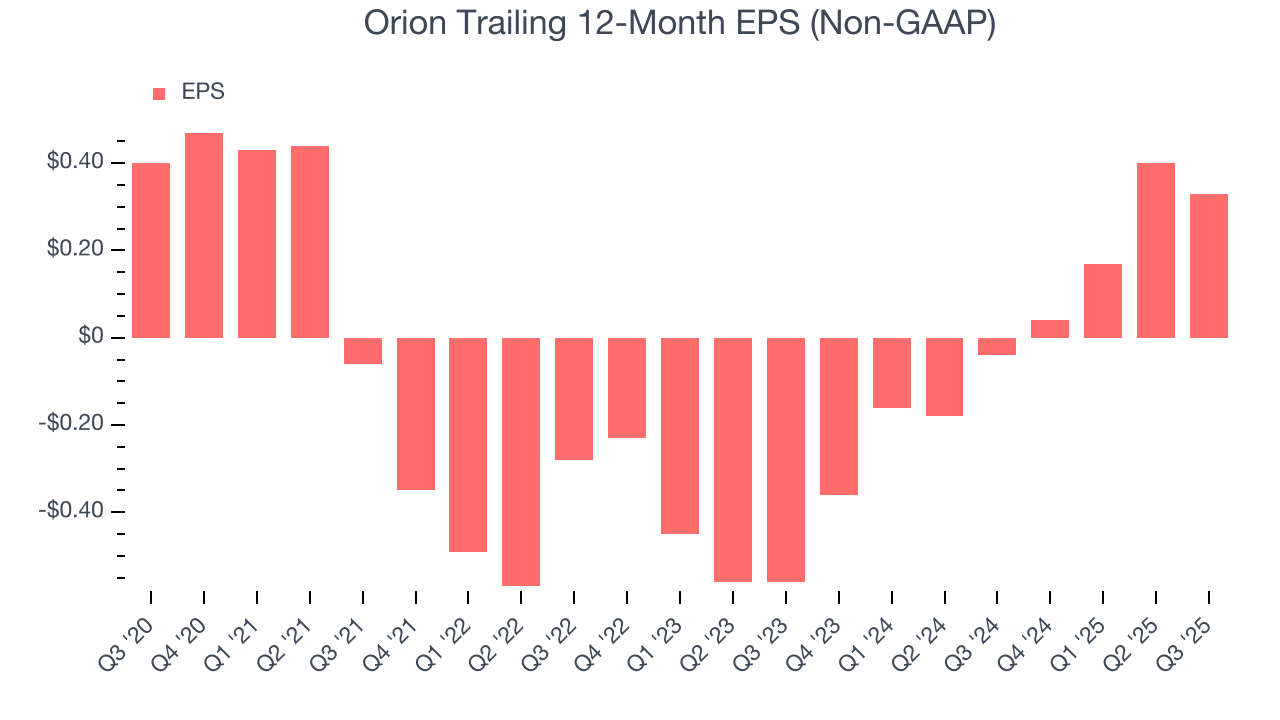 Orion Trailing 12-Month EPS (Non-GAAP)
