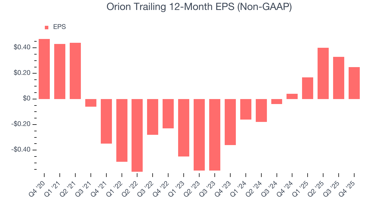 Orion Trailing 12-Month EPS (Non-GAAP)