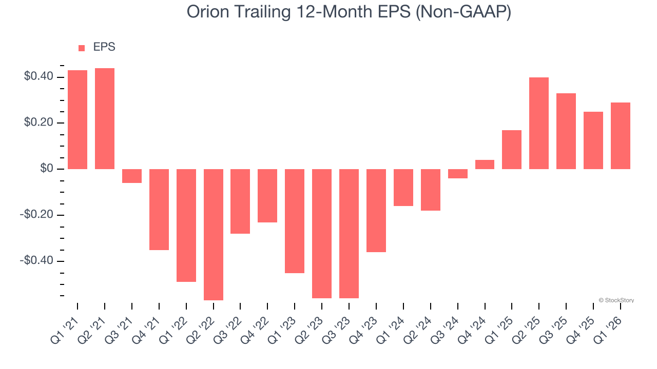 Orion Trailing 12-Month EPS (Non-GAAP)