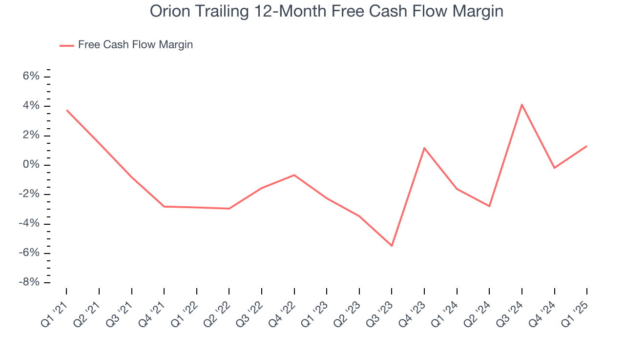 Orion Trailing 12-Month Free Cash Flow Margin