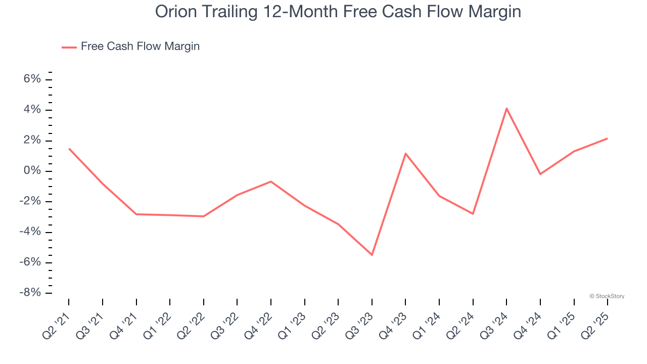 Orion Trailing 12-Month Free Cash Flow Margin