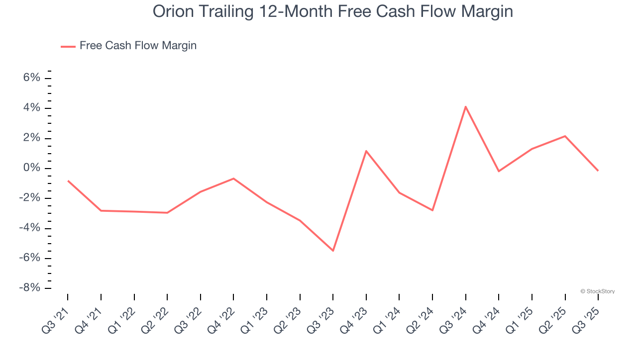 Orion Trailing 12-Month Free Cash Flow Margin