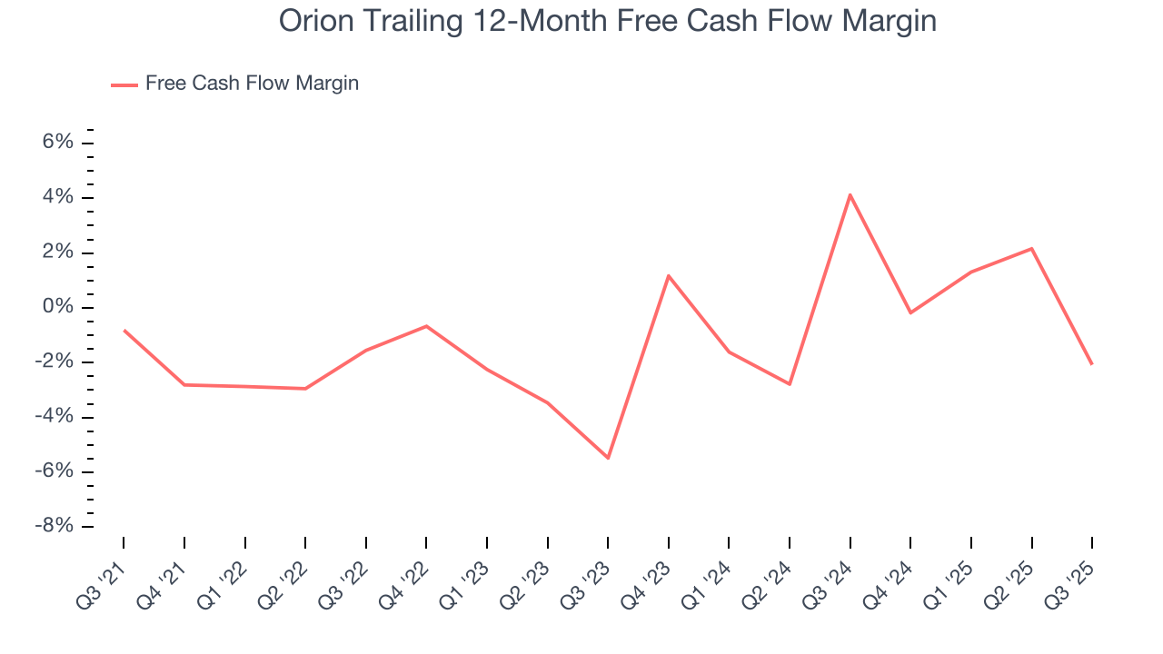 Orion Trailing 12-Month Free Cash Flow Margin
