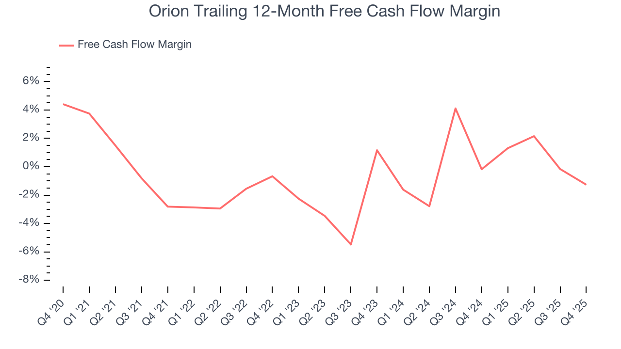 Orion Trailing 12-Month Free Cash Flow Margin