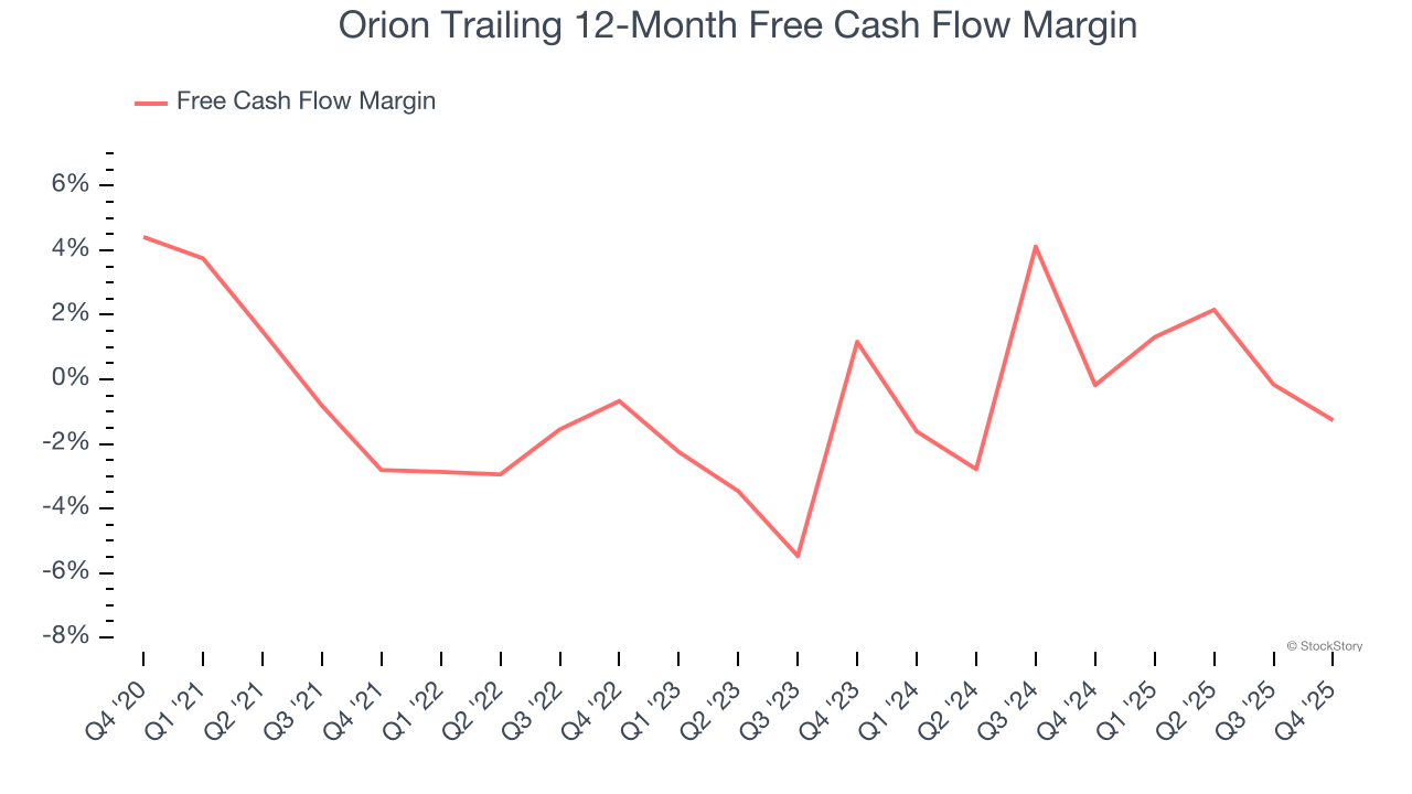 Orion Trailing 12-Month Free Cash Flow Margin