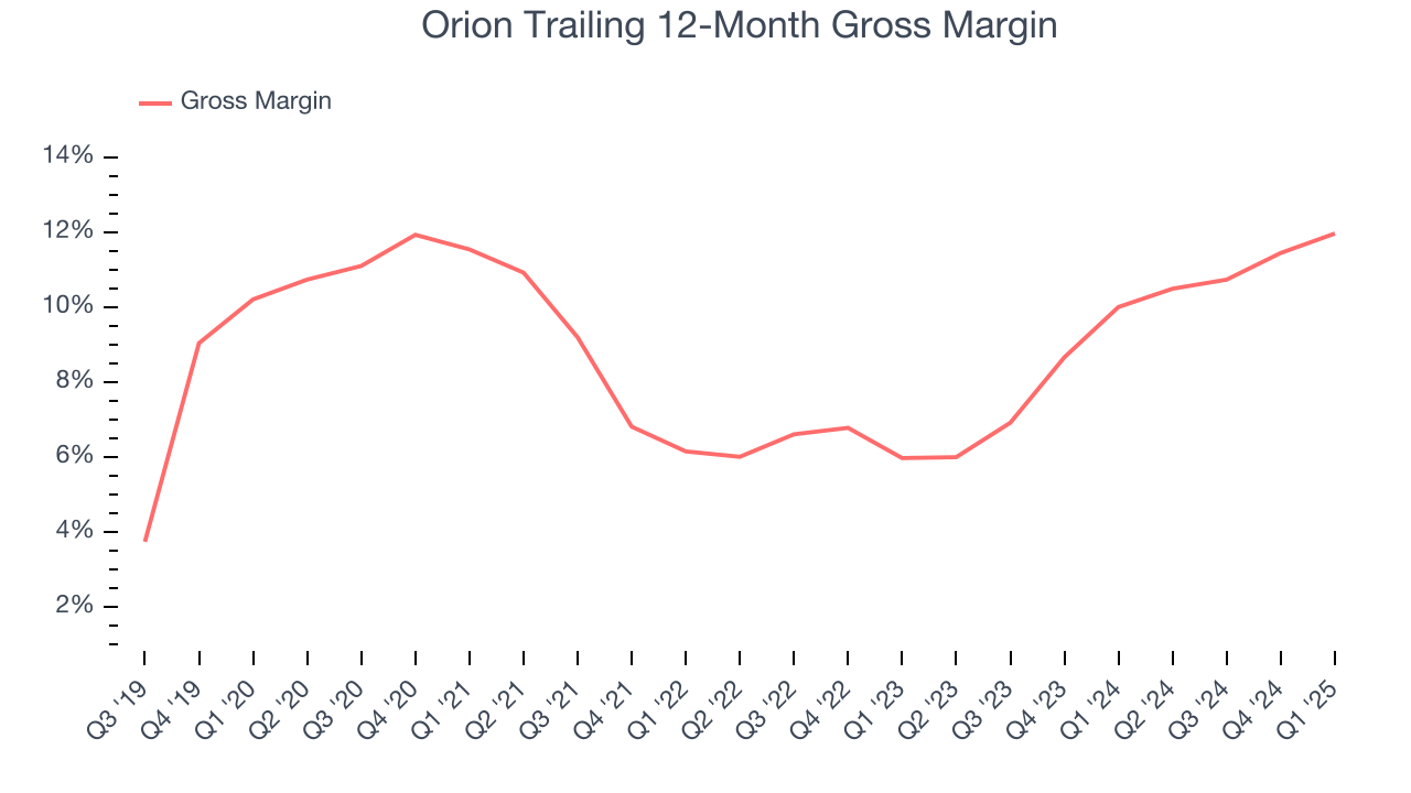 Orion Trailing 12-Month Gross Margin