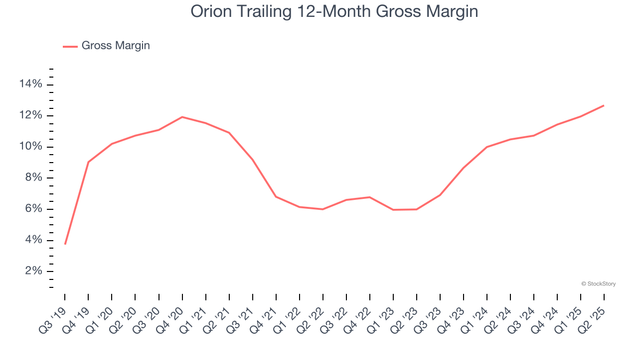 Orion Trailing 12-Month Gross Margin