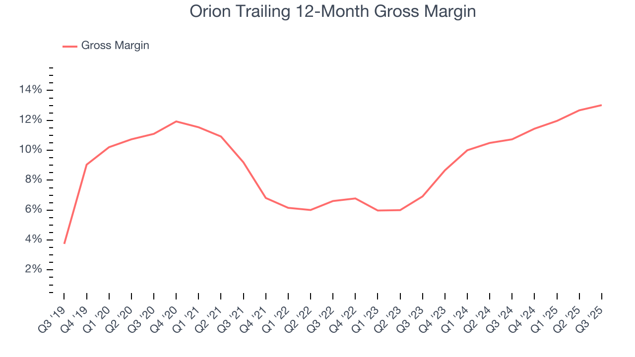 Orion Trailing 12-Month Gross Margin