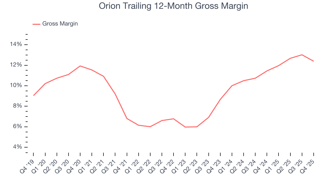 Orion Trailing 12-Month Gross Margin