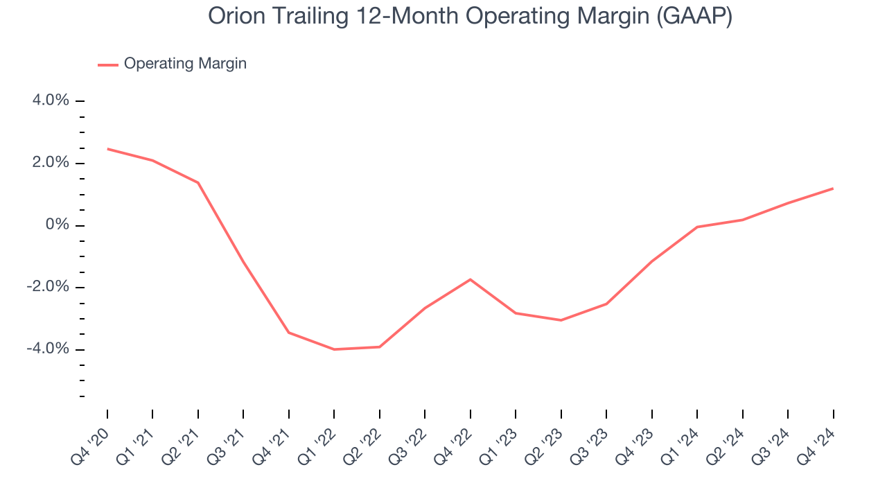 Orion Trailing 12-Month Operating Margin (GAAP)