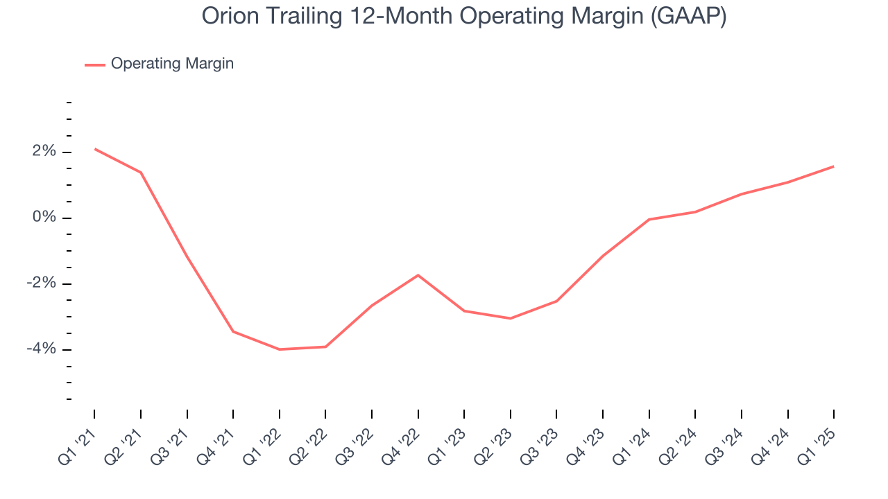 Orion Trailing 12-Month Operating Margin (GAAP)