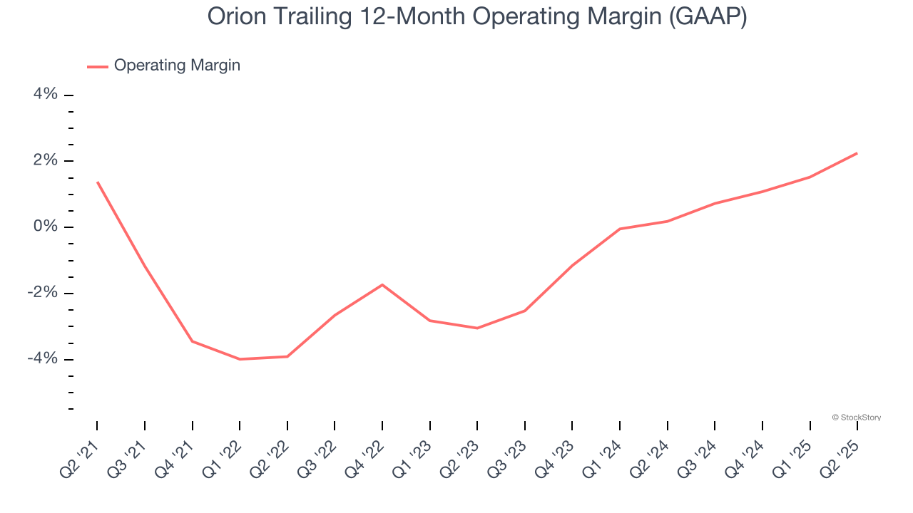 Orion Trailing 12-Month Operating Margin (GAAP)