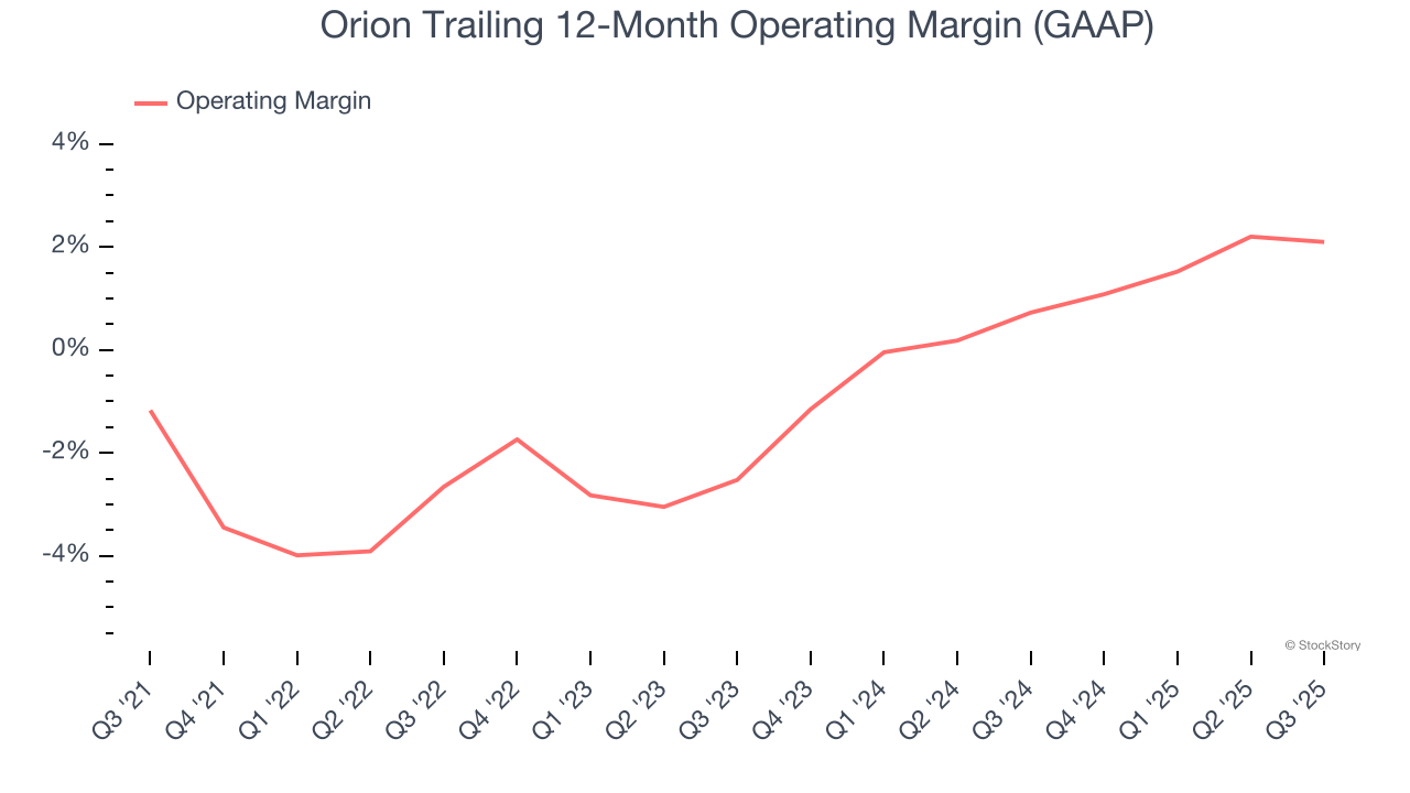 Orion Trailing 12-Month Operating Margin (GAAP)