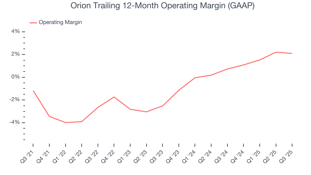 Orion Trailing 12-Month Operating Margin (GAAP)