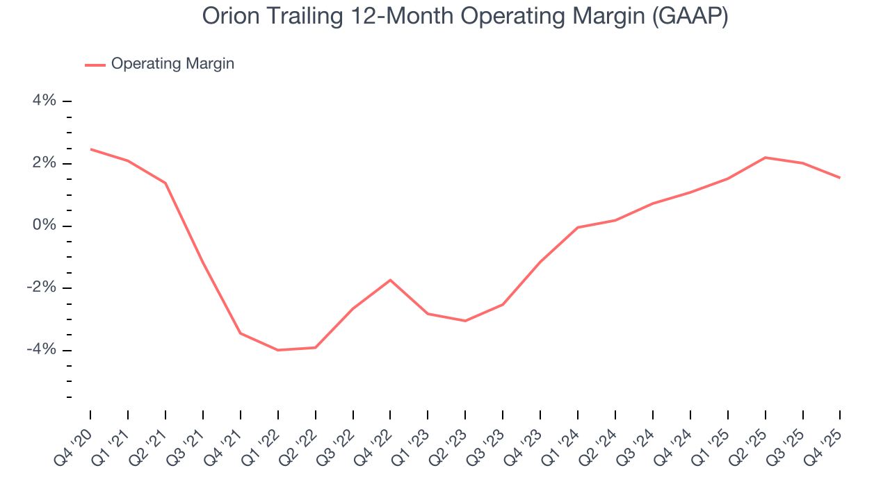 Orion Trailing 12-Month Operating Margin (GAAP)