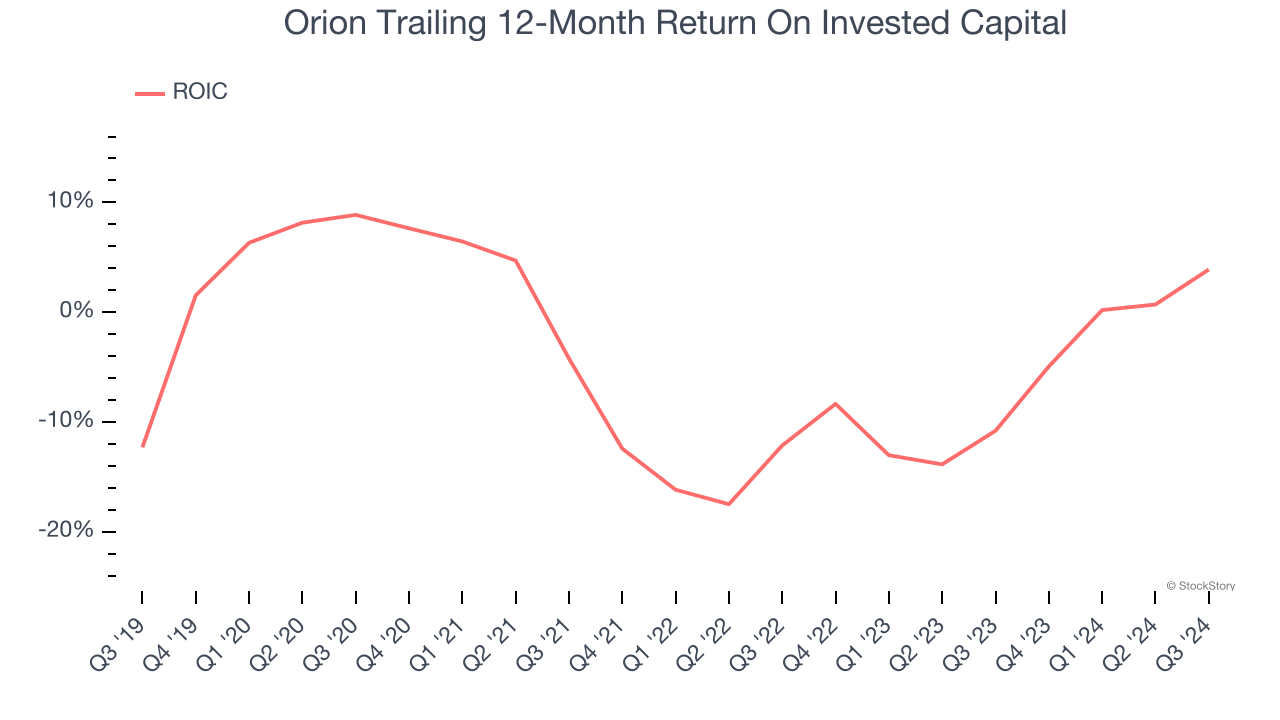 Orion Trailing 12-Month Return On Invested Capital