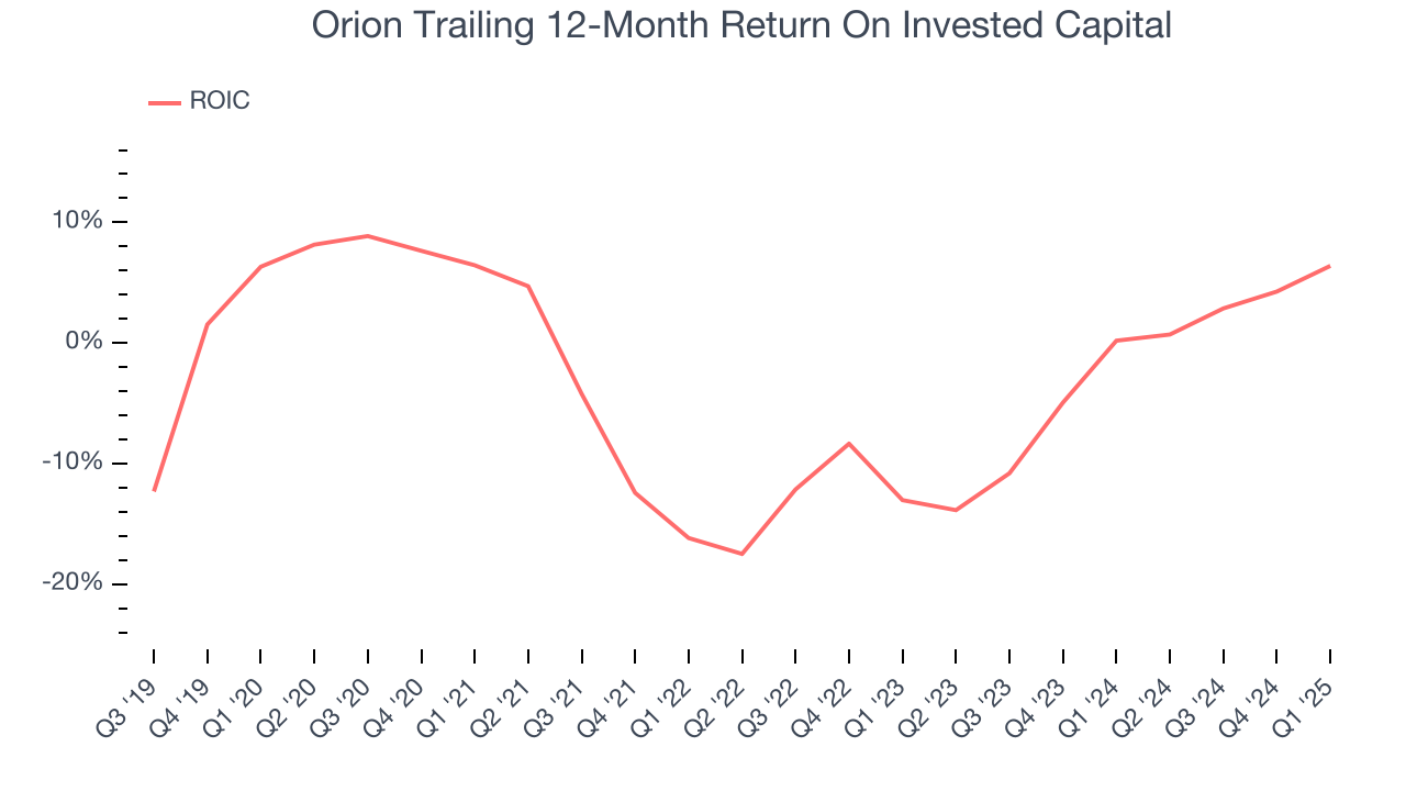 Orion Trailing 12-Month Return On Invested Capital