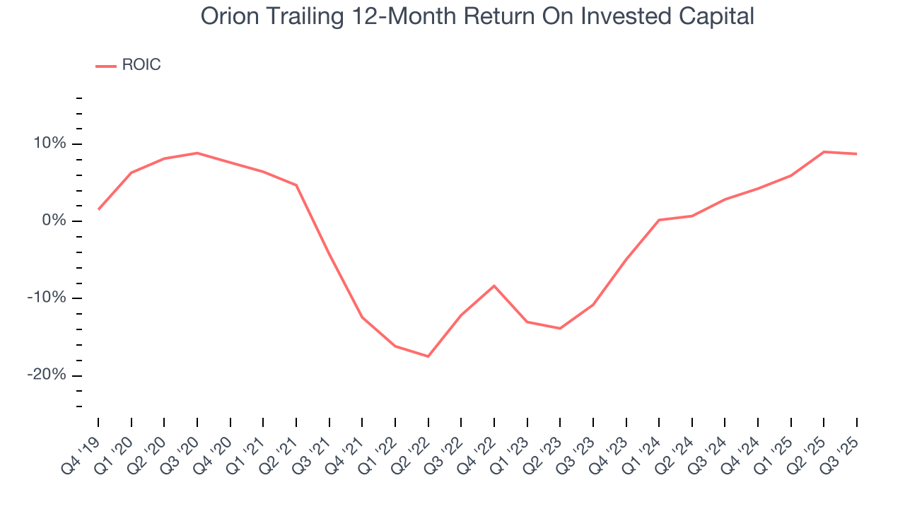 Orion Trailing 12-Month Return On Invested Capital