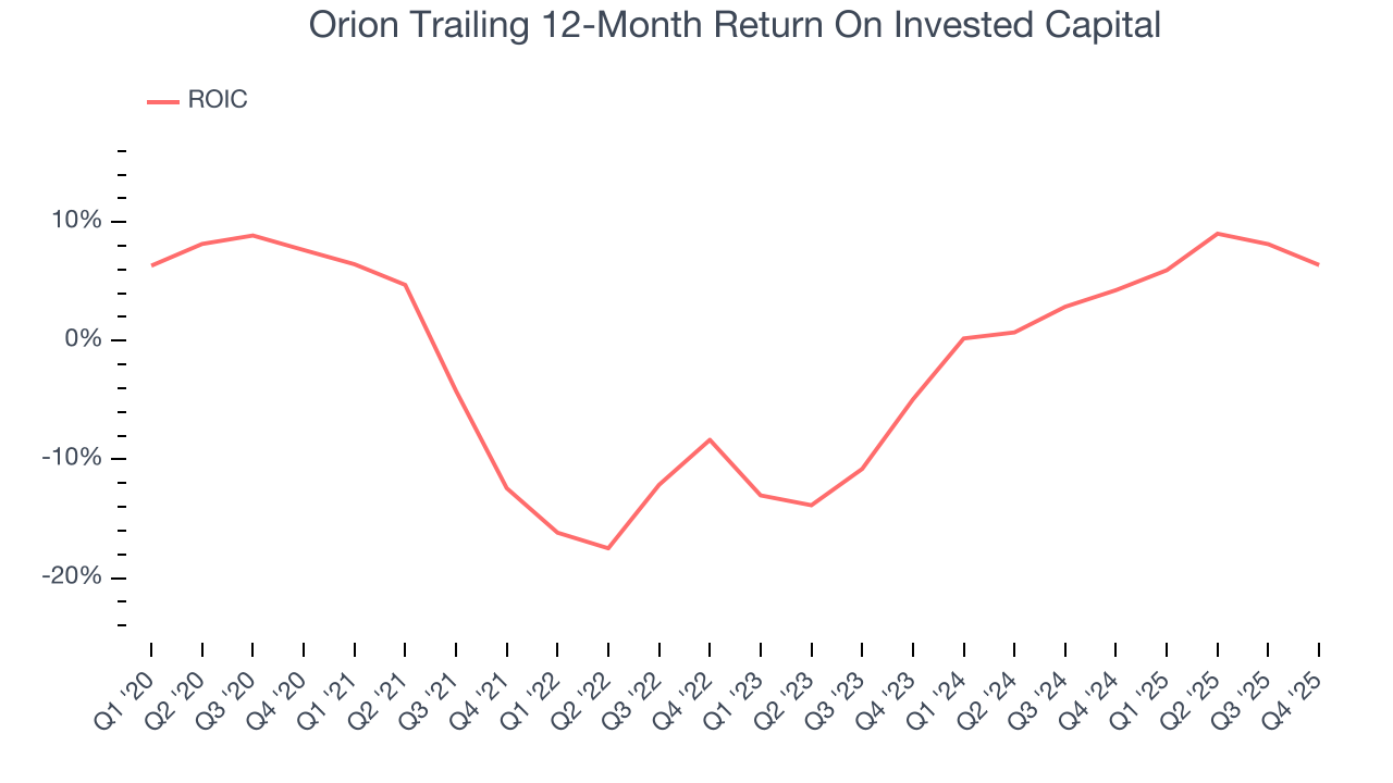 Orion Trailing 12-Month Return On Invested Capital