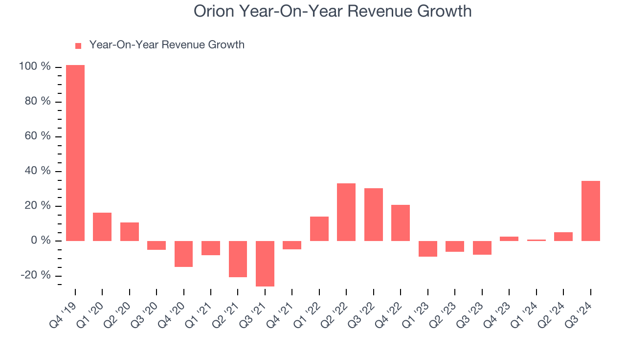 Orion Year-On-Year Revenue Growth