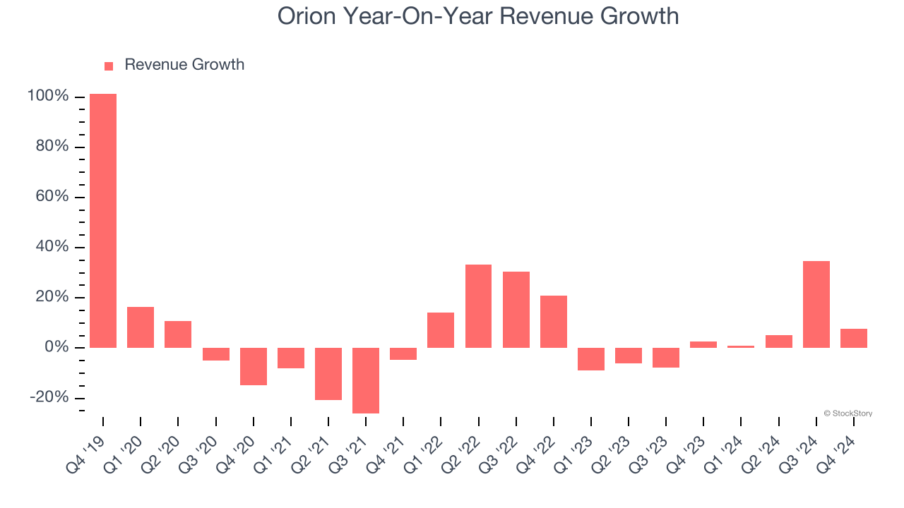 Orion Year-On-Year Revenue Growth