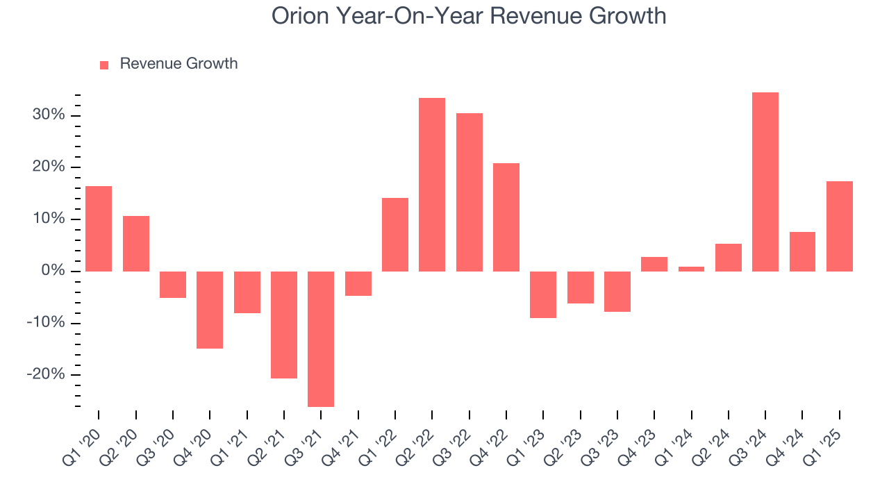 Orion Year-On-Year Revenue Growth