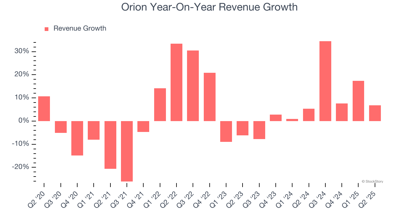 Orion Year-On-Year Revenue Growth