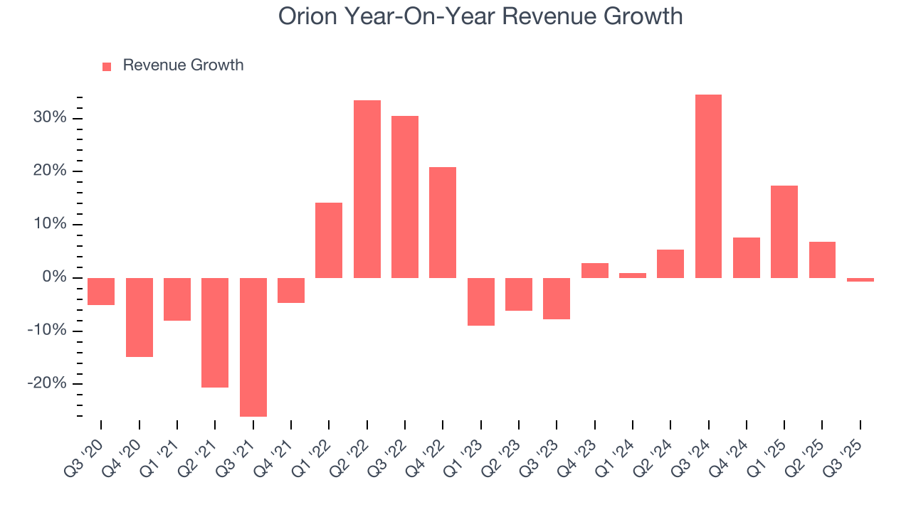 Orion Year-On-Year Revenue Growth