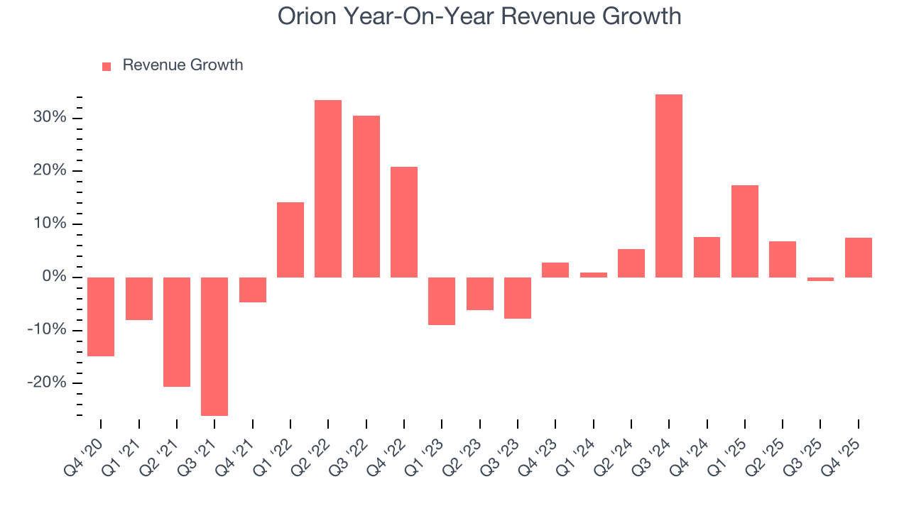 Orion Year-On-Year Revenue Growth