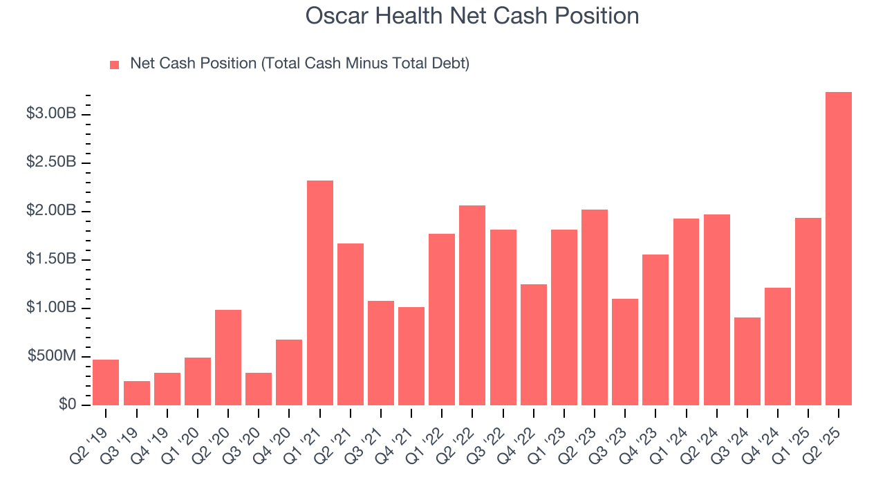 Oscar Health Net Cash Position