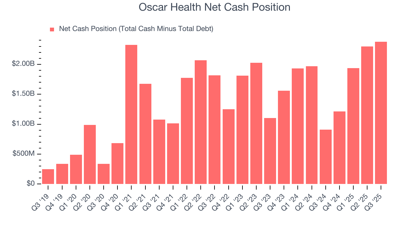 Oscar Health Net Cash Position