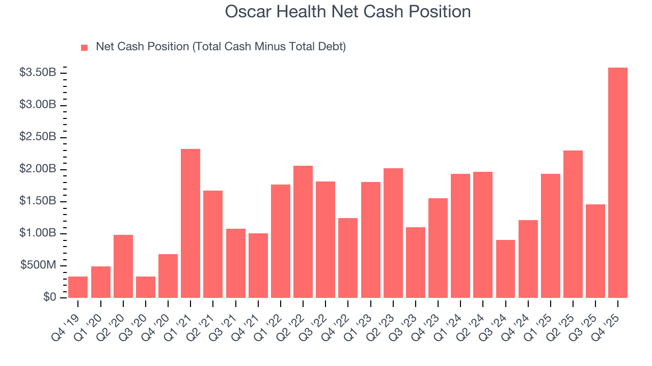 Oscar Health Net Cash Position