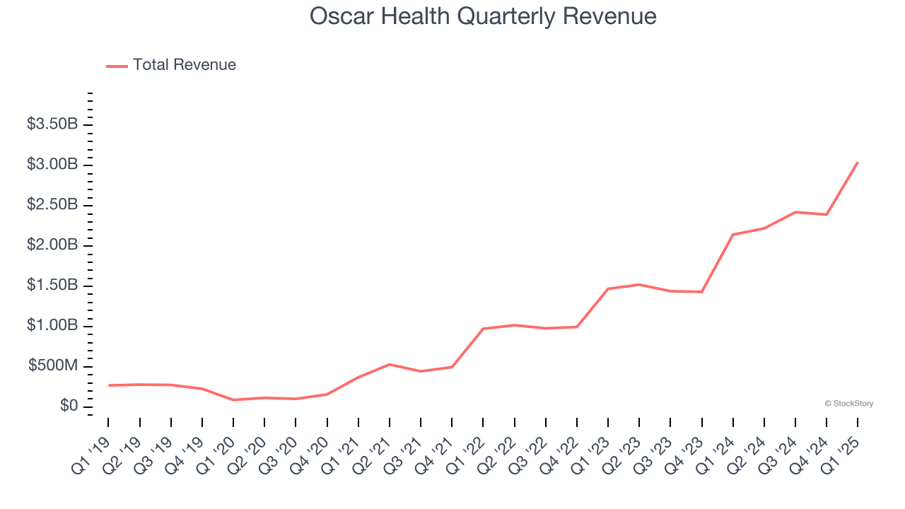 Oscar Health Quarterly Revenue