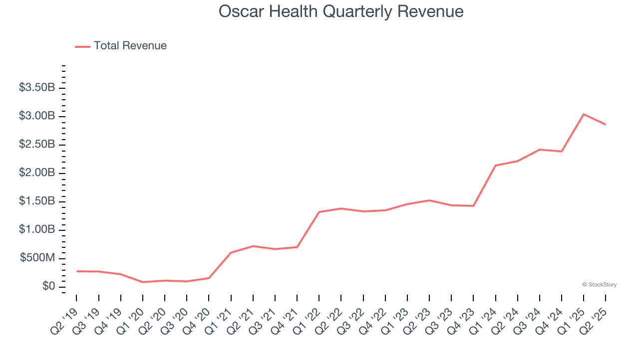 Oscar Health Quarterly Revenue