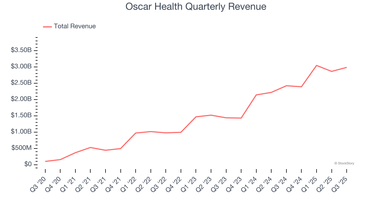 Oscar Health Quarterly Revenue