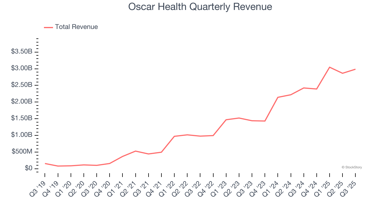 Oscar Health Quarterly Revenue