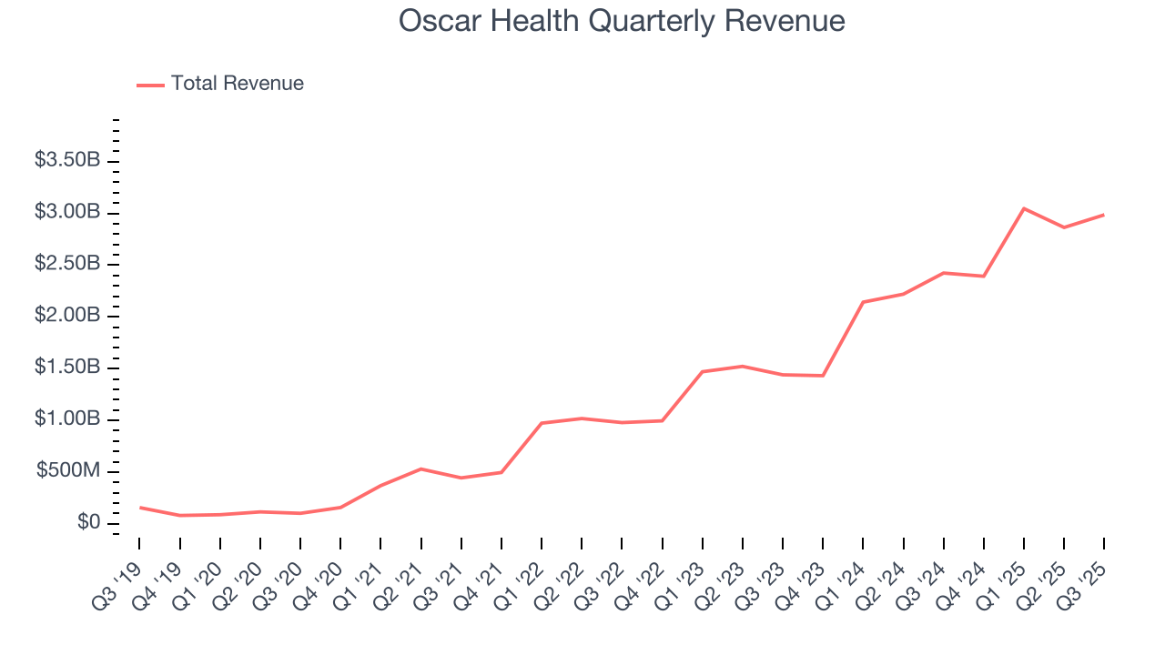 Oscar Health Quarterly Revenue