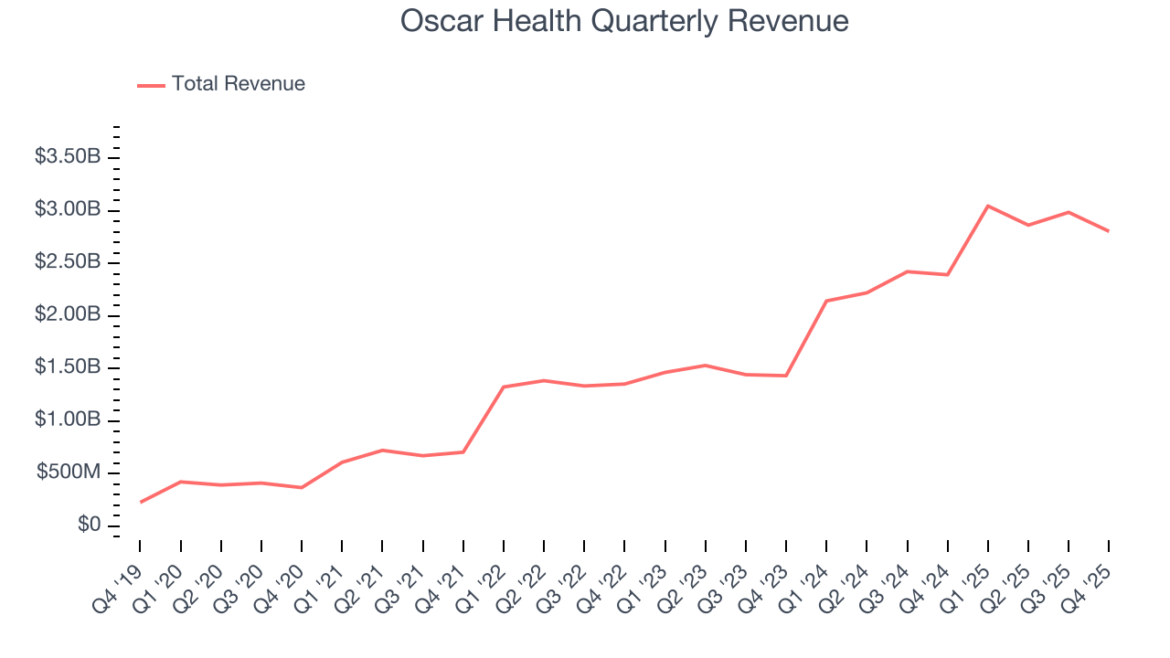 Oscar Health Quarterly Revenue