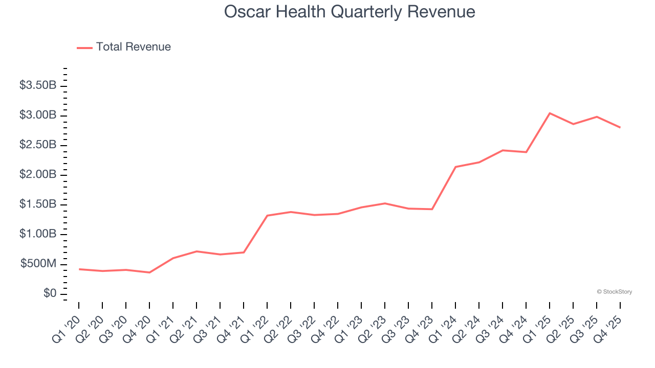 Oscar Health Quarterly Revenue