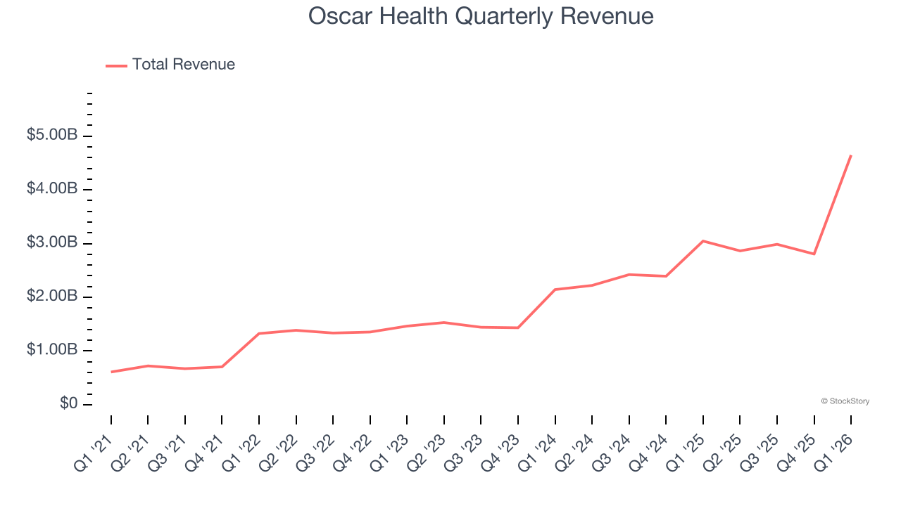 Oscar Health Quarterly Revenue