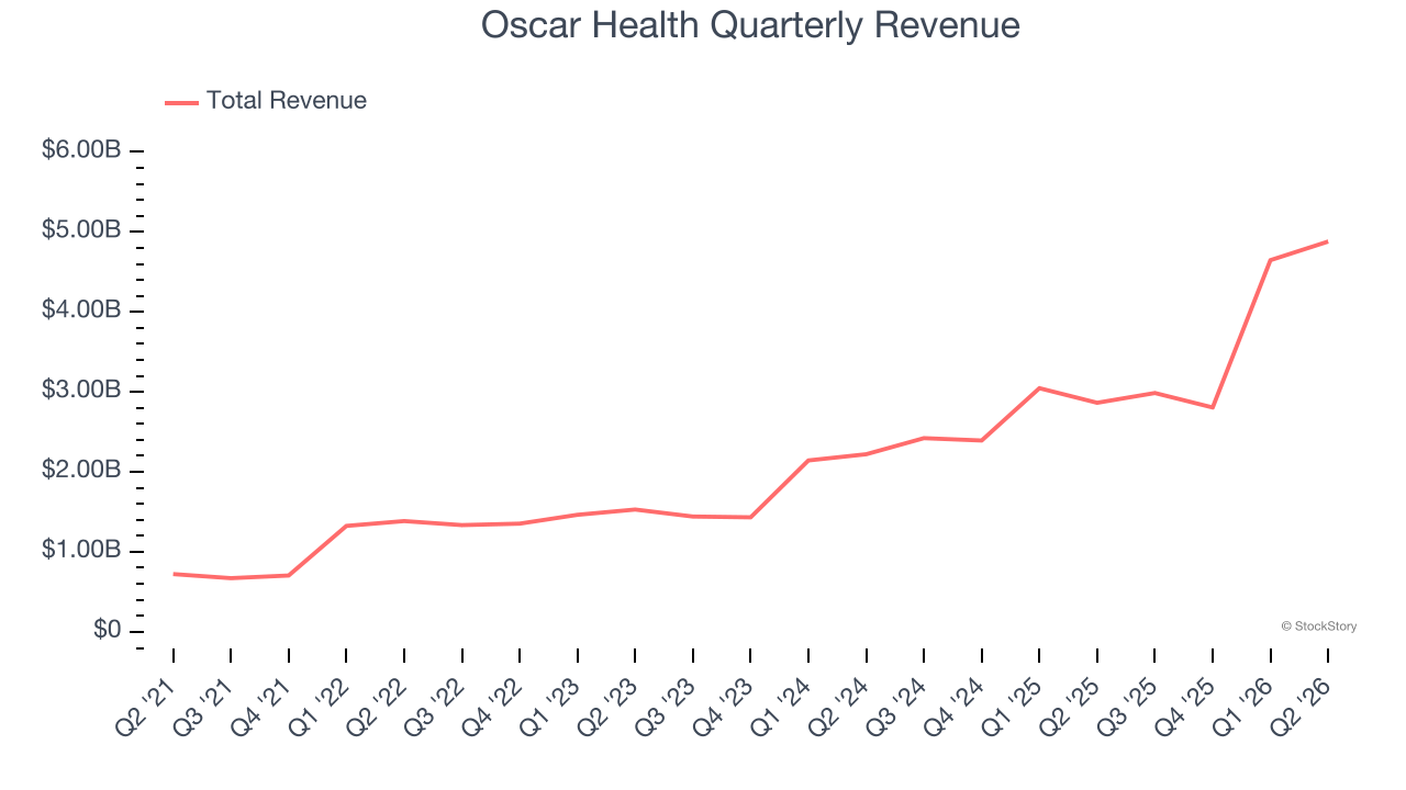 Oscar Health Quarterly Revenue