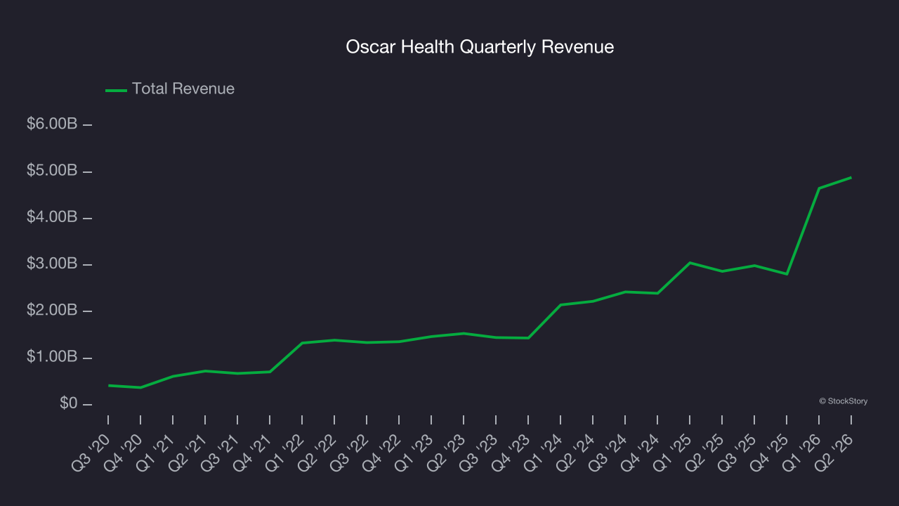 Oscar Health Quarterly Revenue