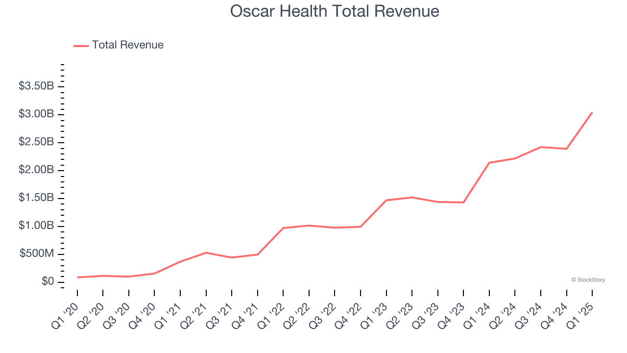 Oscar Health Total Revenue
