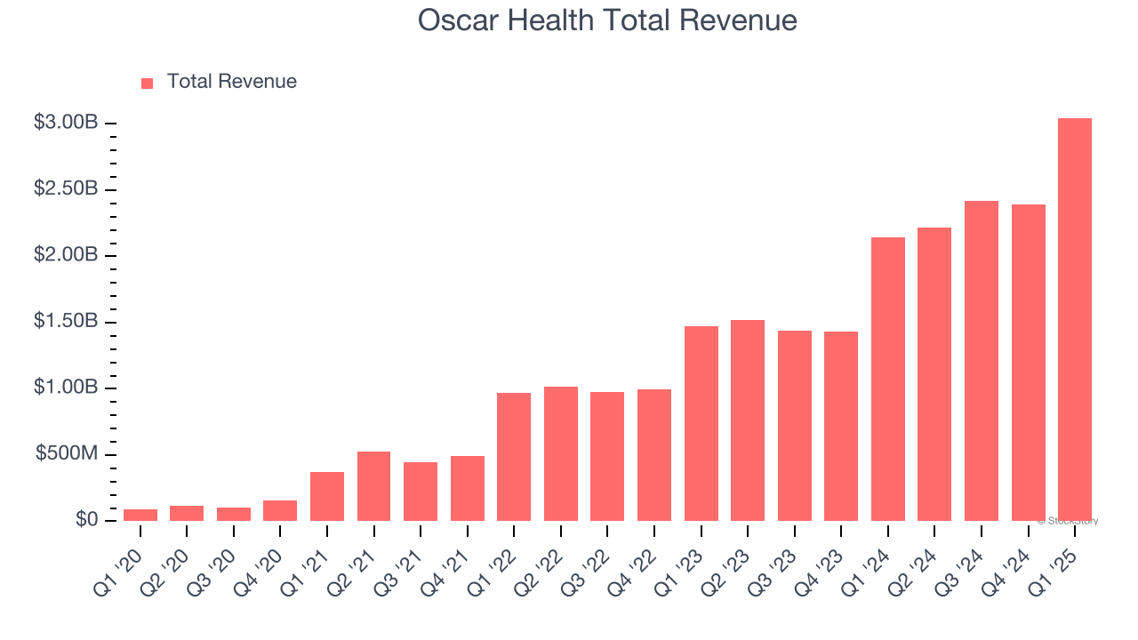 Oscar Health Total Revenue