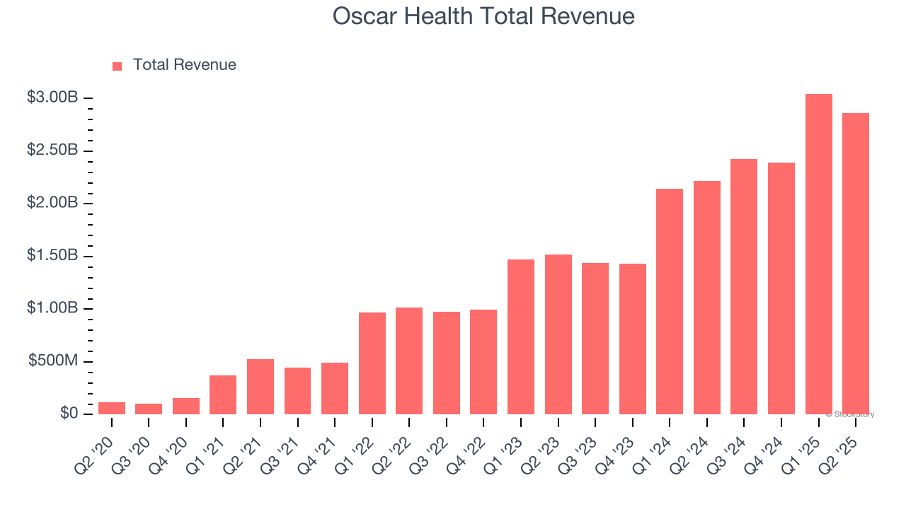 Oscar Health Total Revenue