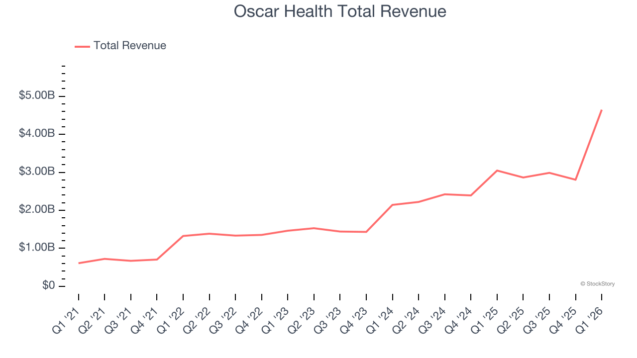 Oscar Health Total Revenue