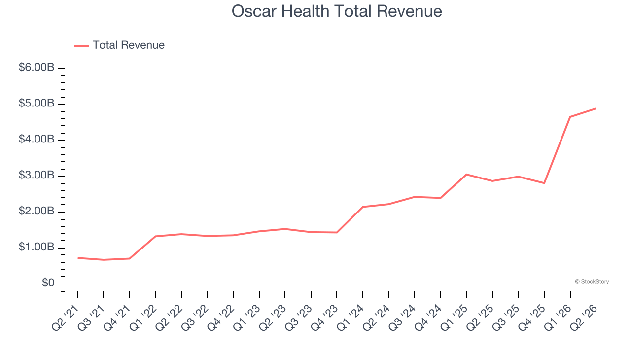 Oscar Health Total Revenue