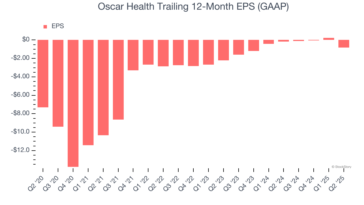 Oscar Health Trailing 12-Month EPS (GAAP)