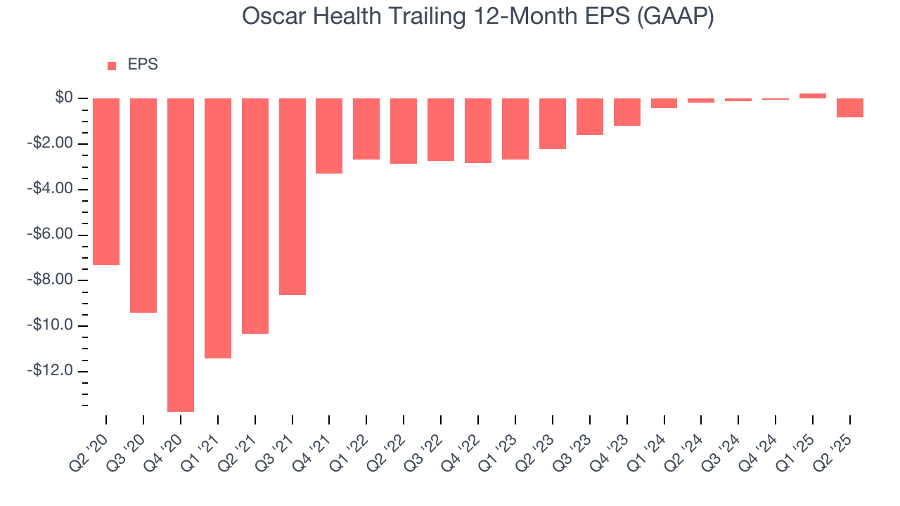 Oscar Health Trailing 12-Month EPS (GAAP)