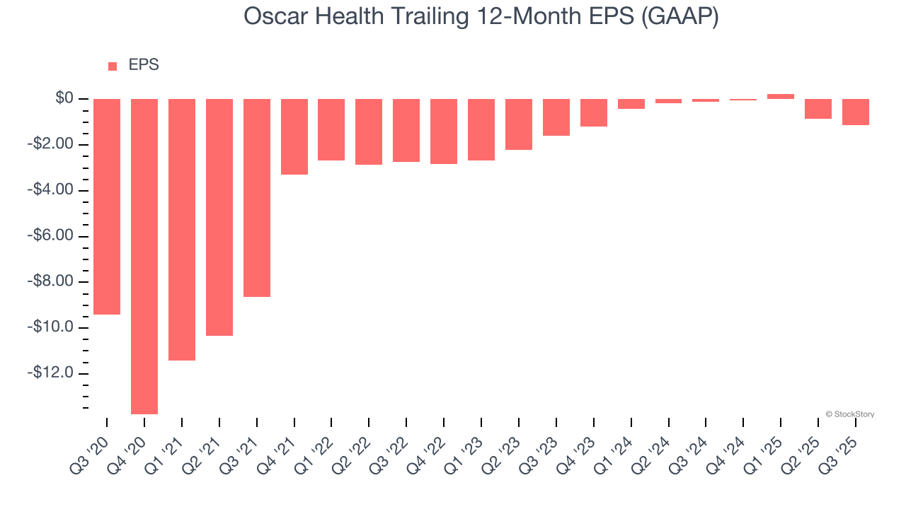 Oscar Health Trailing 12-Month EPS (GAAP)